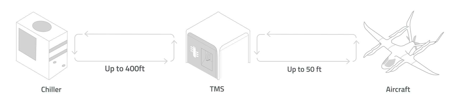TMS Cube connection length diagram